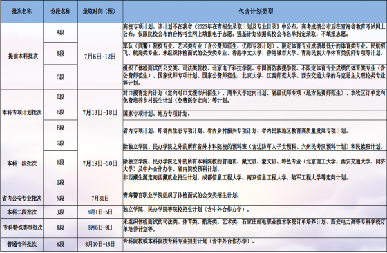 2023本科二批录取时间(图3)